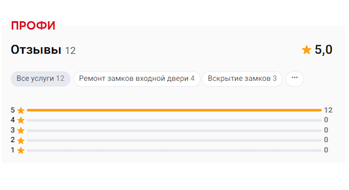отзывы с профи ру